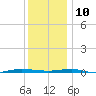 Beaverdam Creek tide chart for Tuesday, December 10, 2024