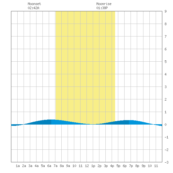 Beaverdam Creek tide chart for Wednesday, December 11, 2024