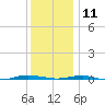 Beaverdam Creek tide chart for Wednesday, December 11, 2024