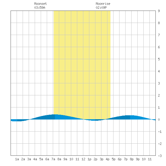 Beaverdam Creek tide chart for Thursday, December 12, 2024