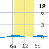 Beaverdam Creek tide chart for Thursday, December 12, 2024