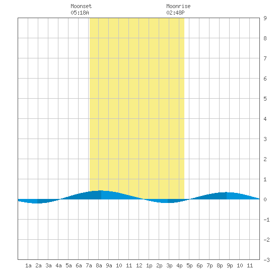 Beaverdam Creek tide chart for Friday, December 13, 2024