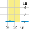 Beaverdam Creek tide chart for Friday, December 13, 2024
