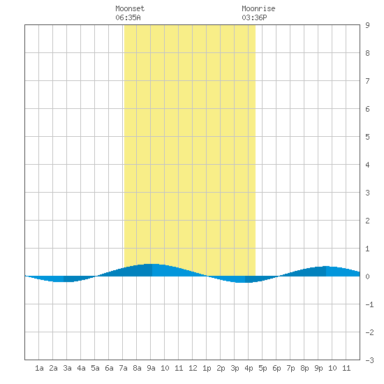 Beaverdam Creek tide chart for Saturday, December 14, 2024