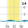 Beaverdam Creek tide chart for Saturday, December 14, 2024