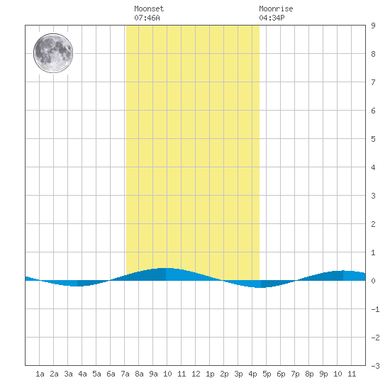 Beaverdam Creek tide chart for Sunday, December 15, 2024