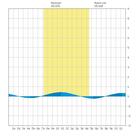 Beaverdam Creek tide chart for Monday, December 16, 2024