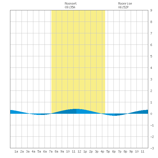 Beaverdam Creek tide chart for Tuesday, December 17, 2024