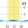 Beaverdam Creek tide chart for Tuesday, December 17, 2024