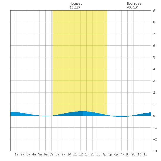 Beaverdam Creek tide chart for Wednesday, December 18, 2024