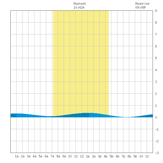 Beaverdam Creek tide chart for Thursday, December 19, 2024