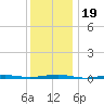 Beaverdam Creek tide chart for Thursday, December 19, 2024