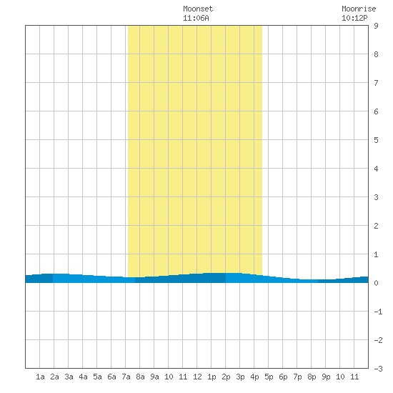 Beaverdam Creek tide chart for Friday, December 20, 2024