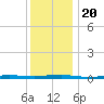 Beaverdam Creek tide chart for Friday, December 20, 2024
