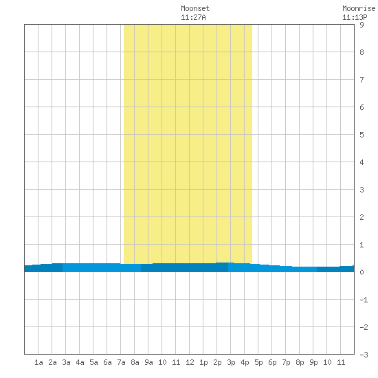 Beaverdam Creek tide chart for Saturday, December 21, 2024