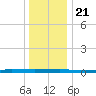 Beaverdam Creek tide chart for Saturday, December 21, 2024