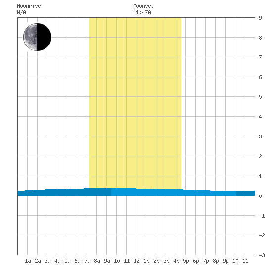 Beaverdam Creek tide chart for Sunday, December 22, 2024