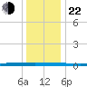 Beaverdam Creek tide chart for Sunday, December 22, 2024