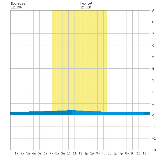 Beaverdam Creek tide chart for Monday, December 23, 2024
