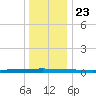 Beaverdam Creek tide chart for Monday, December 23, 2024