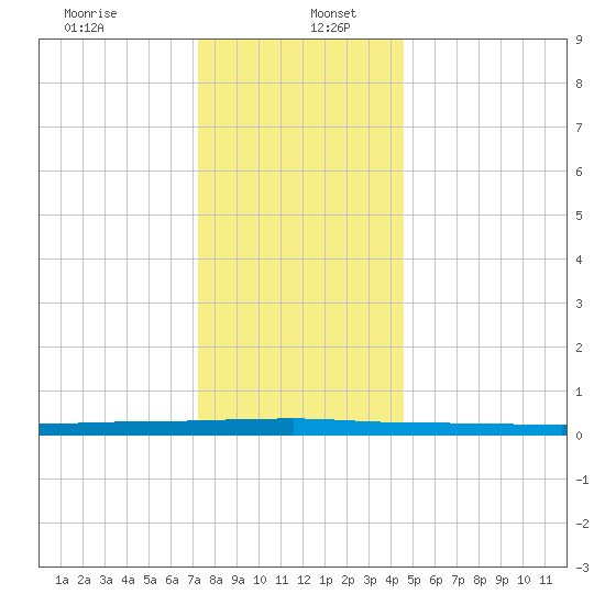 Beaverdam Creek tide chart for Tuesday, December 24, 2024