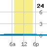 Beaverdam Creek tide chart for Tuesday, December 24, 2024