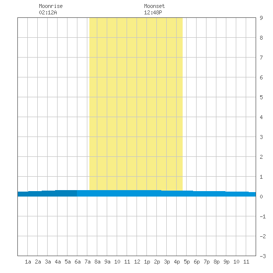 Beaverdam Creek tide chart for Wednesday, December 25, 2024