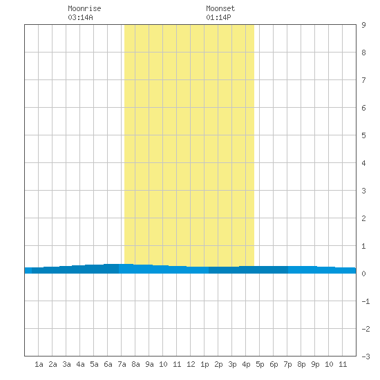 Beaverdam Creek tide chart for Thursday, December 26, 2024