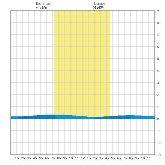 Beaverdam Creek tide chart for Friday, December 27, 2024