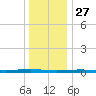 Beaverdam Creek tide chart for Friday, December 27, 2024