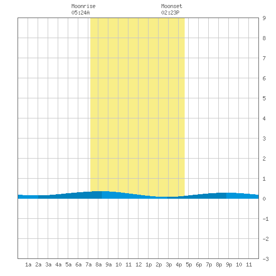Beaverdam Creek tide chart for Saturday, December 28, 2024