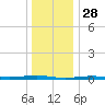 Beaverdam Creek tide chart for Saturday, December 28, 2024