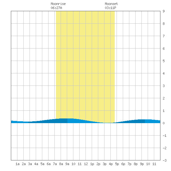 Beaverdam Creek tide chart for Sunday, December 29, 2024