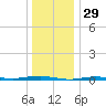 Beaverdam Creek tide chart for Sunday, December 29, 2024
