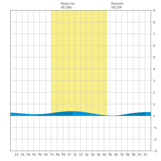 Beaverdam Creek tide chart for Monday, December 2, 2024