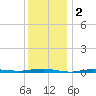 Beaverdam Creek tide chart for Monday, December 2, 2024