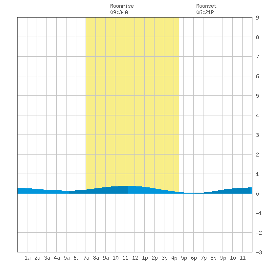 Beaverdam Creek tide chart for Tuesday, December 3, 2024