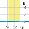 Beaverdam Creek tide chart for Tuesday, December 3, 2024