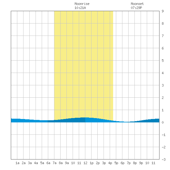 Beaverdam Creek tide chart for Wednesday, December 4, 2024