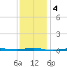 Beaverdam Creek tide chart for Wednesday, December 4, 2024