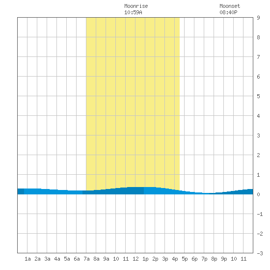 Beaverdam Creek tide chart for Thursday, December 5, 2024