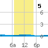 Beaverdam Creek tide chart for Thursday, December 5, 2024