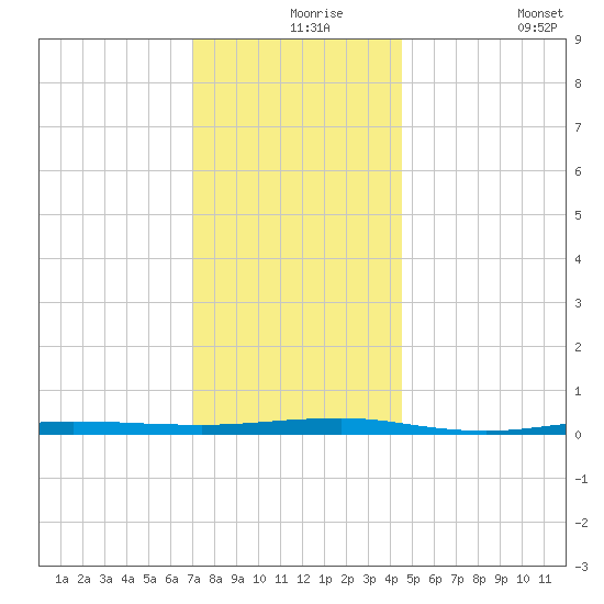 Beaverdam Creek tide chart for Friday, December 6, 2024