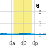 Beaverdam Creek tide chart for Friday, December 6, 2024