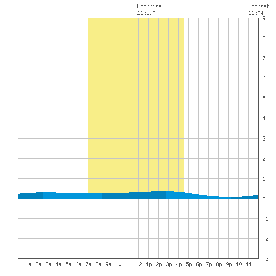 Beaverdam Creek tide chart for Saturday, December 7, 2024