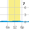 Beaverdam Creek tide chart for Saturday, December 7, 2024