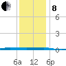 Beaverdam Creek tide chart for Sunday, December 8, 2024