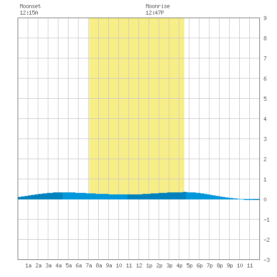 Beaverdam Creek tide chart for Monday, December 9, 2024