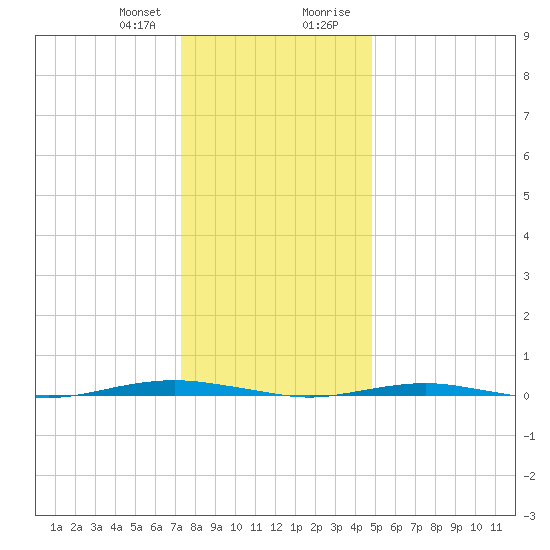 Beaverdam Creek tide chart for Friday, January 10, 2025