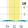 Beaverdam Creek tide chart for Friday, January 10, 2025